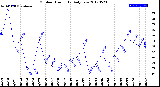 Milwaukee Weather Outdoor Humidity<br>Daily Low