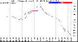 Milwaukee Weather Outdoor Temperature<br>vs Wind Chill<br>(24 Hours)