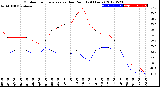 Milwaukee Weather Outdoor Temperature<br>vs Dew Point<br>(24 Hours)