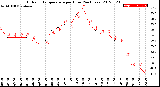 Milwaukee Weather Outdoor Temperature<br>per Hour<br>(24 Hours)