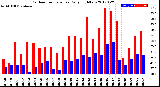 Milwaukee Weather Outdoor Temperature<br>Daily High/Low