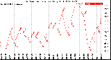 Milwaukee Weather Outdoor Temperature<br>Daily High