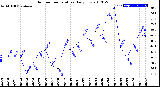 Milwaukee Weather Outdoor Temperature<br>Daily Low