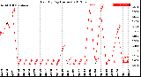 Milwaukee Weather Rain<br>By Day<br>(Inches)