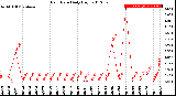 Milwaukee Weather Rain Rate<br>Daily High