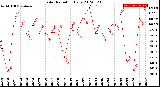 Milwaukee Weather Solar Radiation<br>Daily