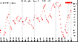 Milwaukee Weather THSW Index<br>Daily High