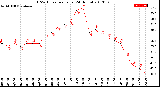 Milwaukee Weather THSW Index<br>per Hour<br>(24 Hours)