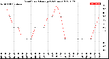 Milwaukee Weather Wind Speed<br>Average<br>(24 Hours)