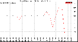 Milwaukee Weather Wind Direction<br>(24 Hours)