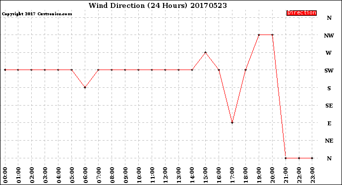 Milwaukee Weather Wind Direction<br>(24 Hours)