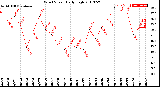 Milwaukee Weather Wind Speed<br>Daily High