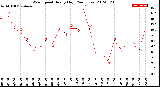 Milwaukee Weather Wind Speed<br>Hourly High<br>(24 Hours)