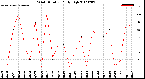 Milwaukee Weather Wind Direction<br>Daily High