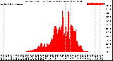 Milwaukee Weather Solar Radiation<br>per Minute<br>(24 Hours)