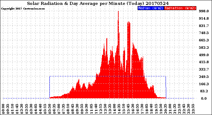 Milwaukee Weather Solar Radiation<br>& Day Average<br>per Minute<br>(Today)