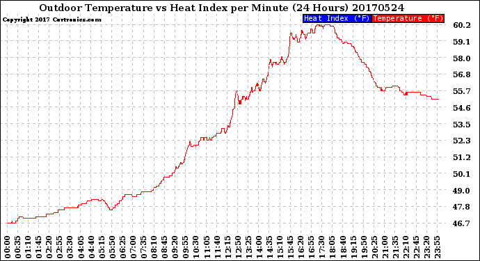 Milwaukee Weather Outdoor Temperature<br>vs Heat Index<br>per Minute<br>(24 Hours)