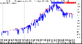 Milwaukee Weather Outdoor Temperature<br>vs Wind Chill<br>per Minute<br>(24 Hours)