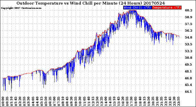 Milwaukee Weather Outdoor Temperature<br>vs Wind Chill<br>per Minute<br>(24 Hours)