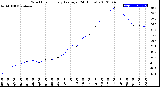 Milwaukee Weather Wind Chill<br>Hourly Average<br>(24 Hours)