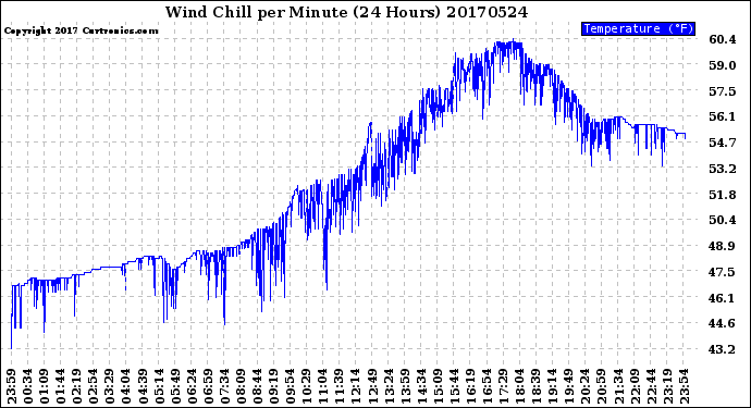 Milwaukee Weather Wind Chill<br>per Minute<br>(24 Hours)