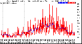 Milwaukee Weather Wind Speed<br>Actual and Median<br>by Minute<br>(24 Hours) (Old)