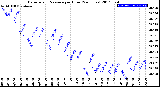 Milwaukee Weather Barometric Pressure<br>per Hour<br>(24 Hours)