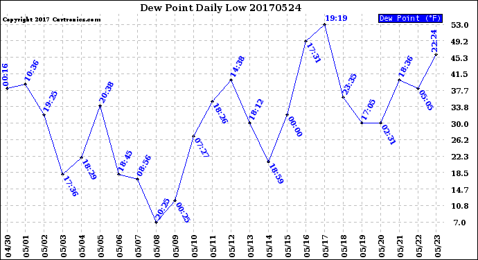 Milwaukee Weather Dew Point<br>Daily Low