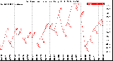 Milwaukee Weather Outdoor Temperature<br>Daily High