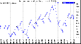 Milwaukee Weather Outdoor Temperature<br>Daily Low