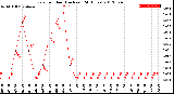 Milwaukee Weather Rain<br>per Hour<br>(Inches)<br>(24 Hours)