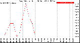 Milwaukee Weather Rain Rate<br>per Hour<br>(24 Hours)