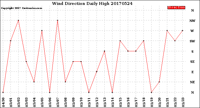 Milwaukee Weather Wind Direction<br>Daily High