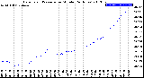 Milwaukee Weather Barometric Pressure<br>per Minute<br>(24 Hours)