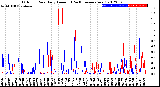 Milwaukee Weather Outdoor Rain<br>Daily Amount<br>(Past/Previous Year)