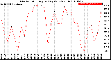 Milwaukee Weather Solar Radiation<br>Avg per Day W/m2/minute