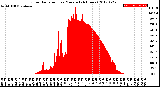 Milwaukee Weather Solar Radiation<br>per Minute<br>(24 Hours)