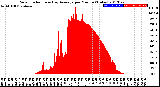 Milwaukee Weather Solar Radiation<br>& Day Average<br>per Minute<br>(Today)