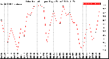 Milwaukee Weather Solar Radiation<br>per Day KW/m2