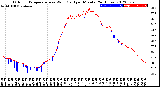 Milwaukee Weather Outdoor Temperature<br>vs Wind Chill<br>per Minute<br>(24 Hours)