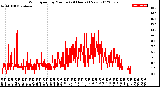 Milwaukee Weather Wind Speed<br>by Minute<br>(24 Hours) (New)