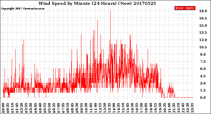 Milwaukee Weather Wind Speed<br>by Minute<br>(24 Hours) (New)