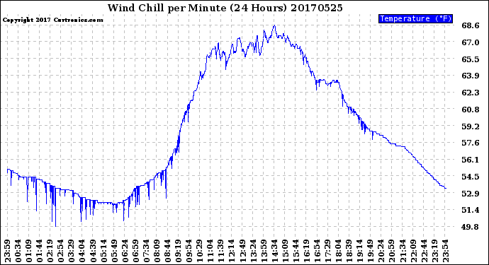 Milwaukee Weather Wind Chill<br>per Minute<br>(24 Hours)