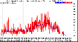 Milwaukee Weather Wind Speed<br>Actual and Median<br>by Minute<br>(24 Hours) (Old)