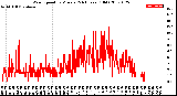 Milwaukee Weather Wind Speed<br>by Minute<br>(24 Hours) (Old)