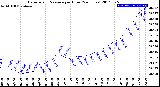 Milwaukee Weather Barometric Pressure<br>per Hour<br>(24 Hours)