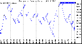 Milwaukee Weather Barometric Pressure<br>Daily High