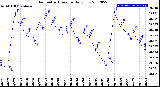 Milwaukee Weather Barometric Pressure<br>Daily Low