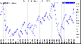 Milwaukee Weather Wind Chill<br>Daily Low