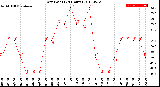 Milwaukee Weather Dew Point<br>(24 Hours)